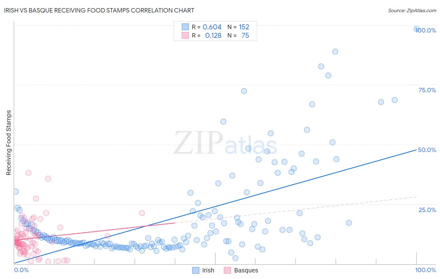 Irish vs Basque Receiving Food Stamps