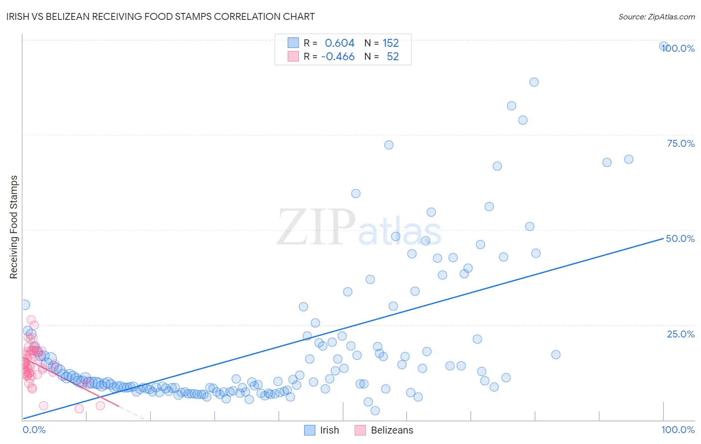 Irish vs Belizean Receiving Food Stamps