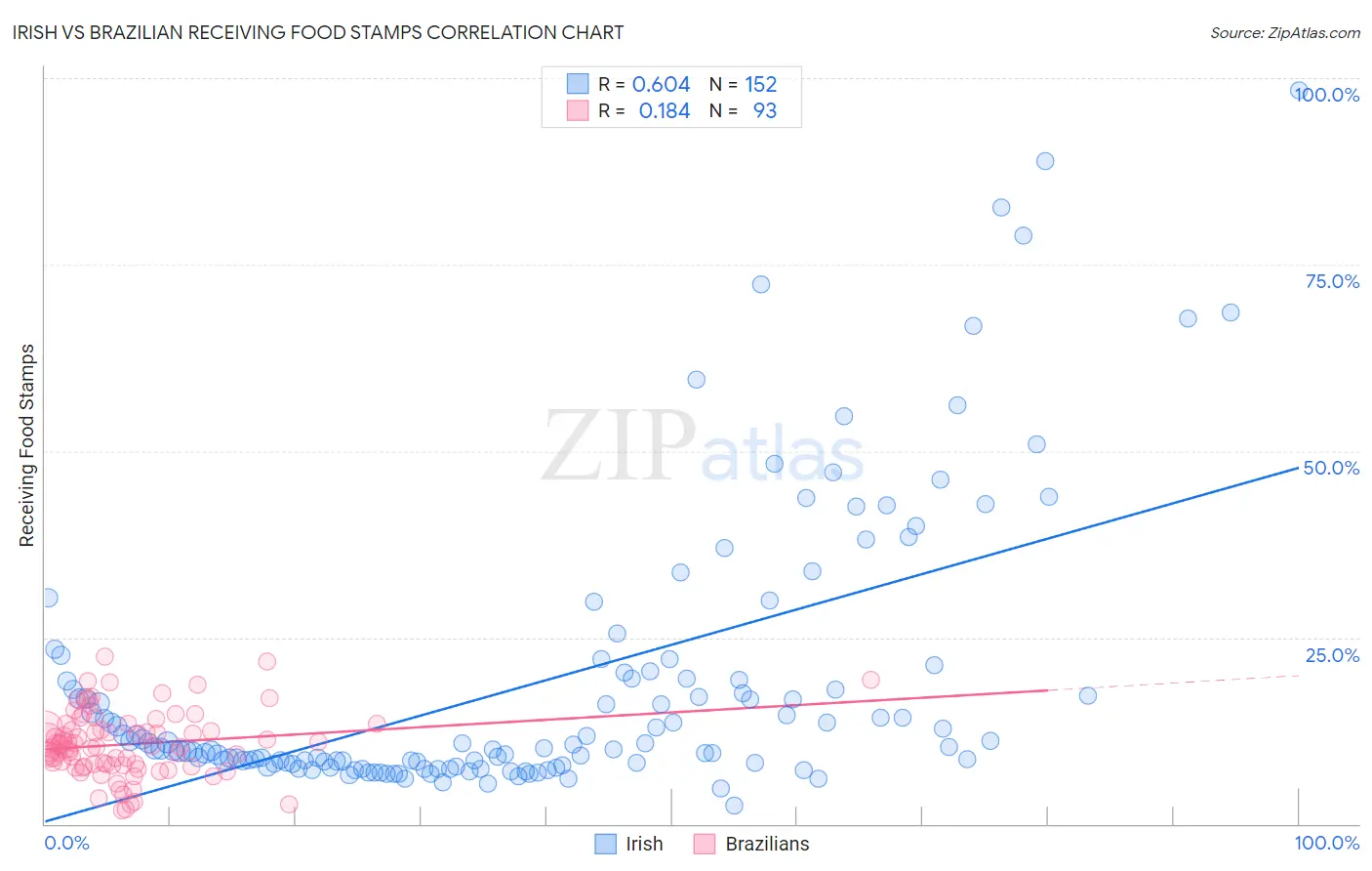 Irish vs Brazilian Receiving Food Stamps
