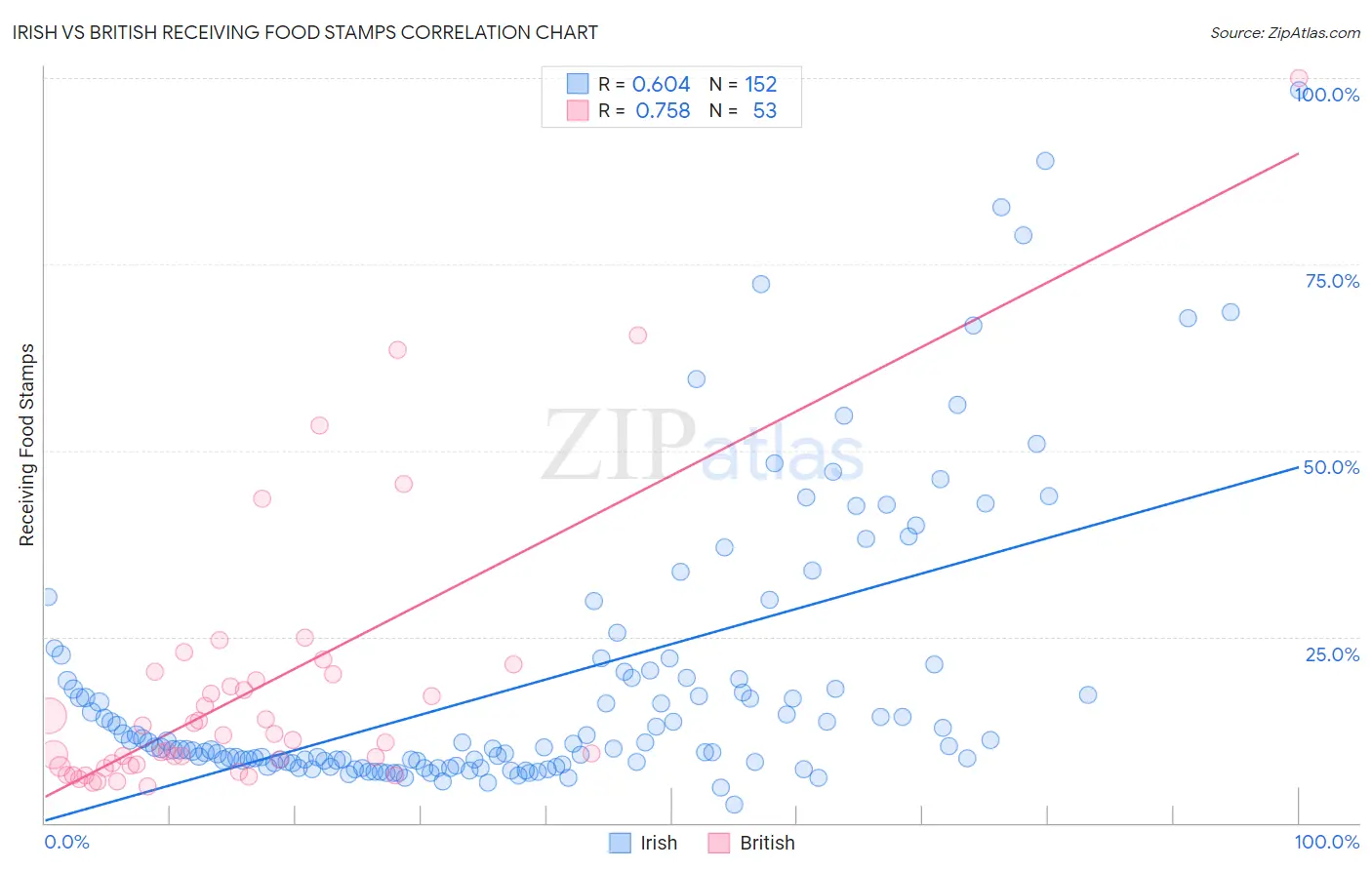Irish vs British Receiving Food Stamps