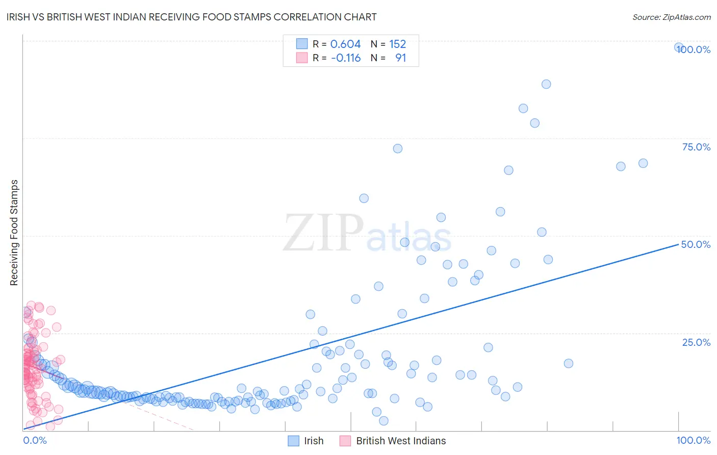 Irish vs British West Indian Receiving Food Stamps