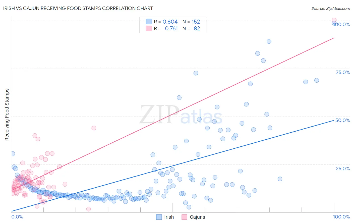 Irish vs Cajun Receiving Food Stamps