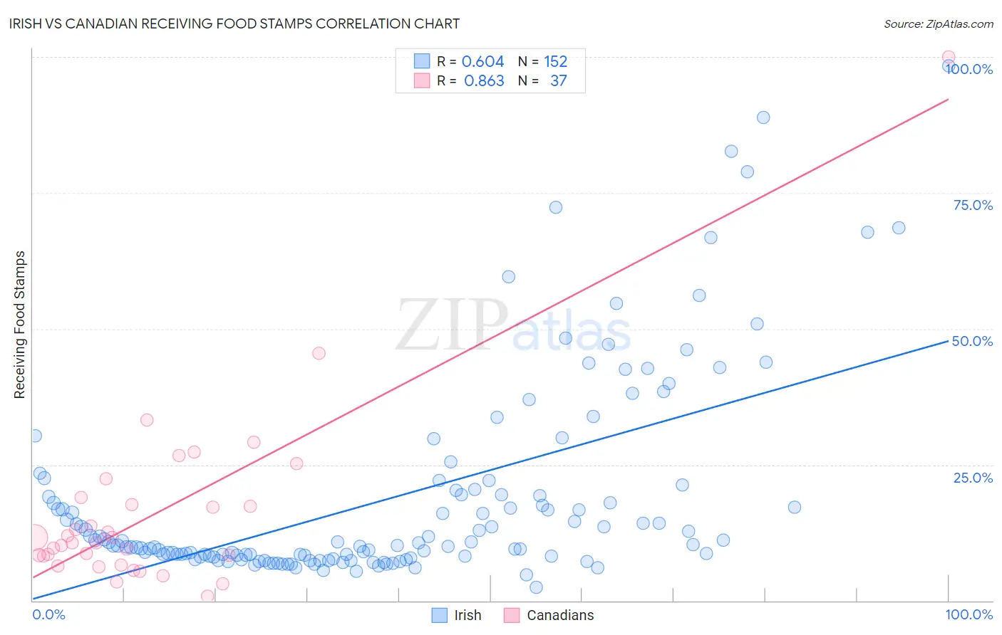 Irish vs Canadian Receiving Food Stamps