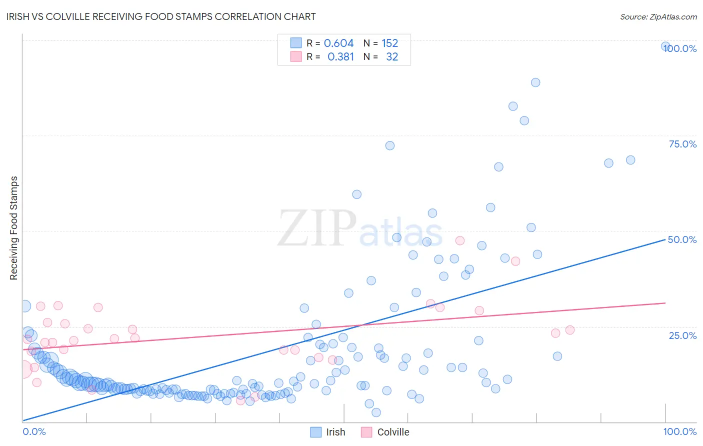 Irish vs Colville Receiving Food Stamps