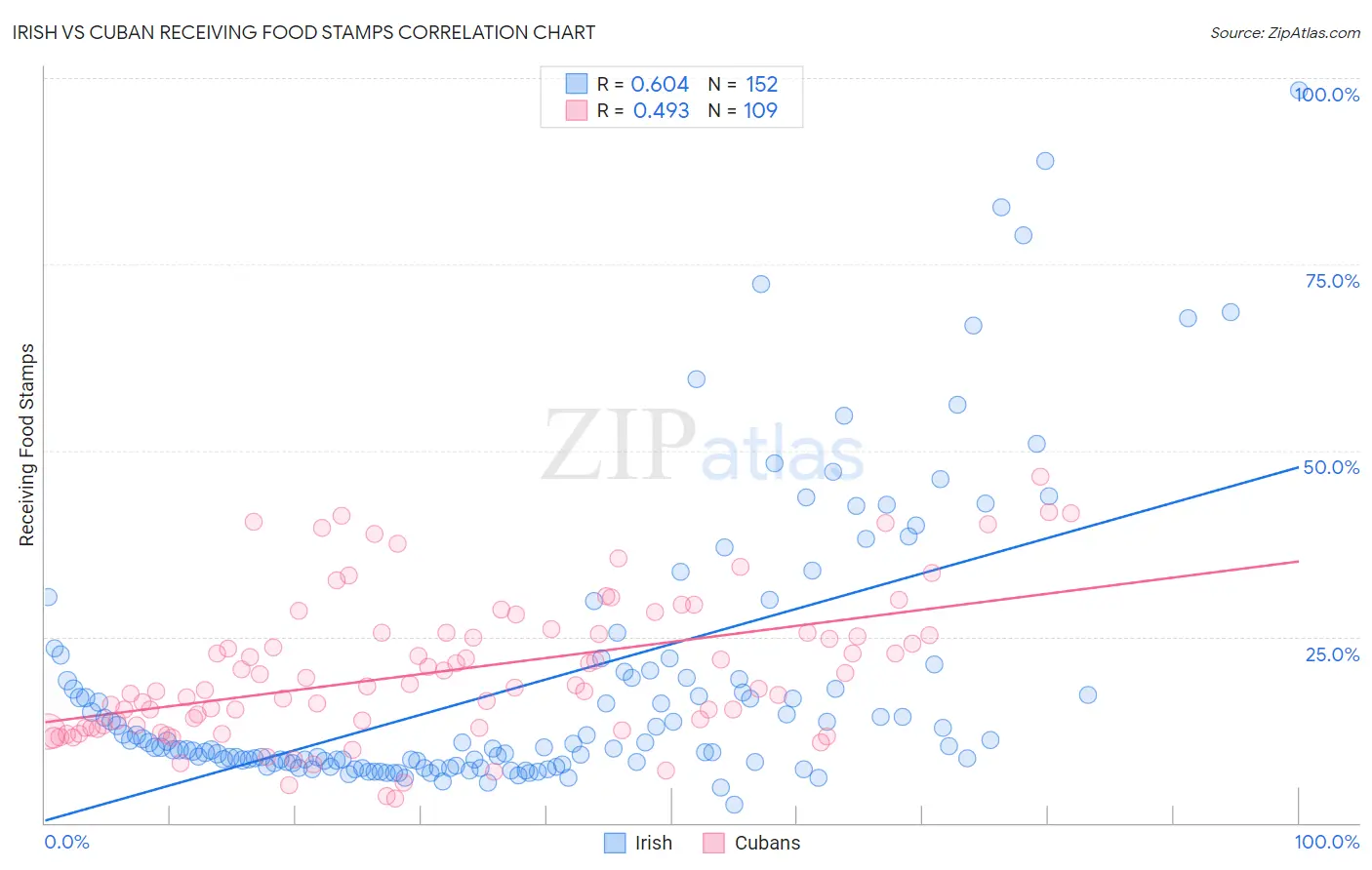 Irish vs Cuban Receiving Food Stamps