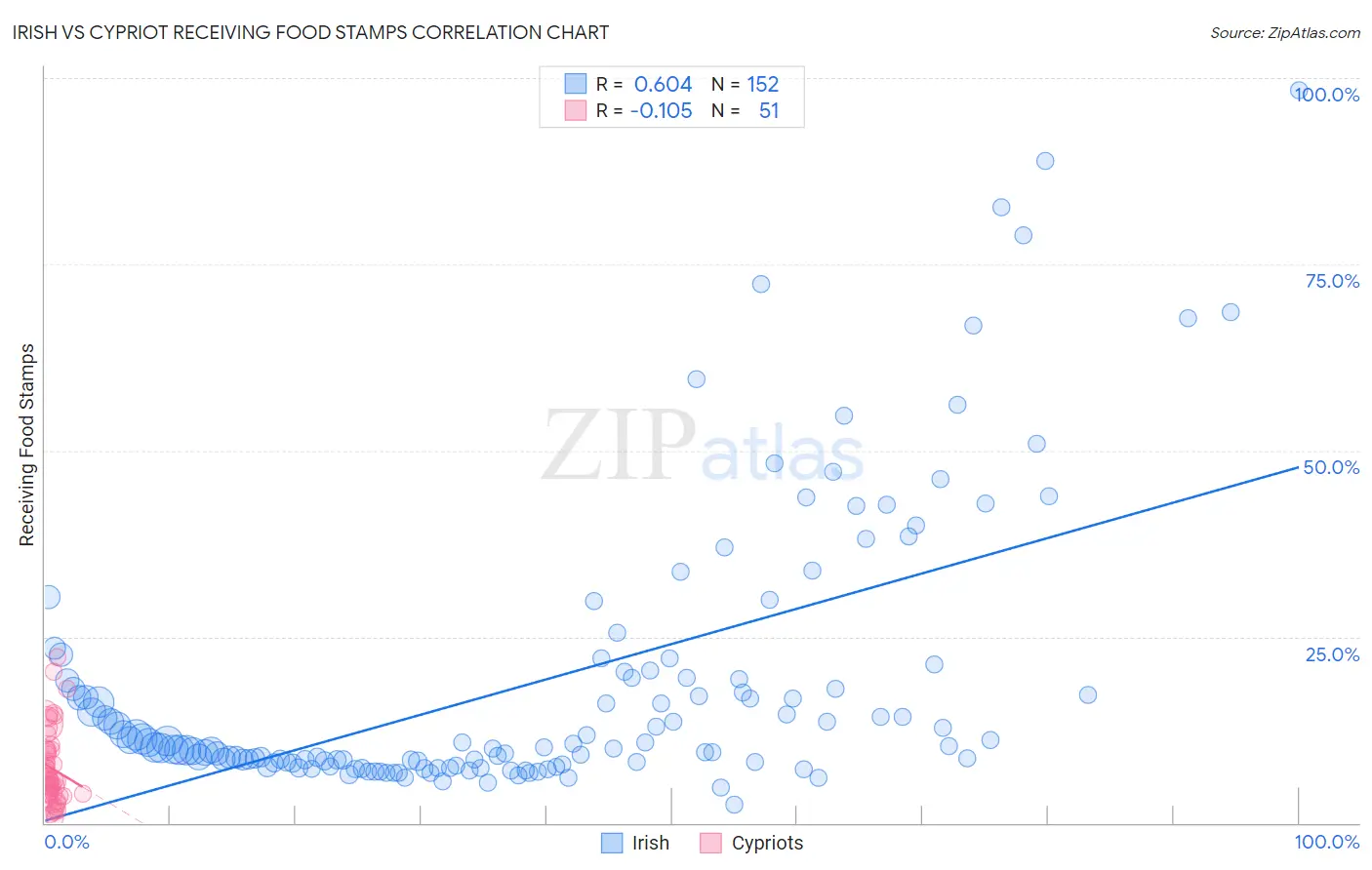 Irish vs Cypriot Receiving Food Stamps