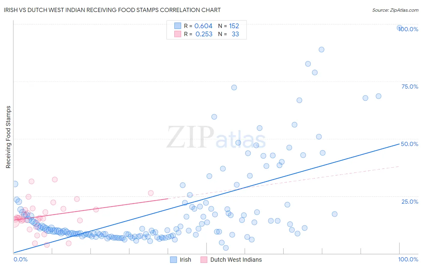 Irish vs Dutch West Indian Receiving Food Stamps