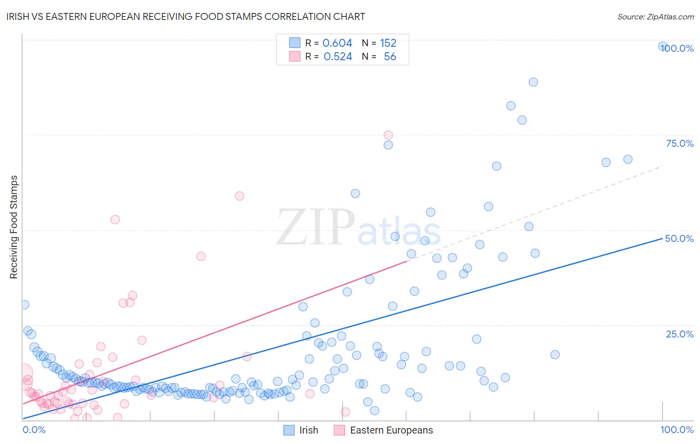 Irish vs Eastern European Receiving Food Stamps