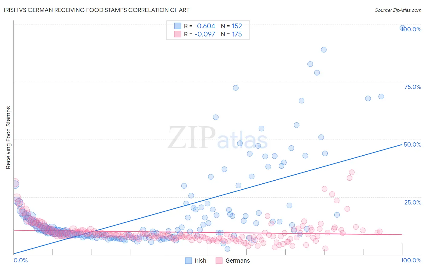 Irish vs German Receiving Food Stamps