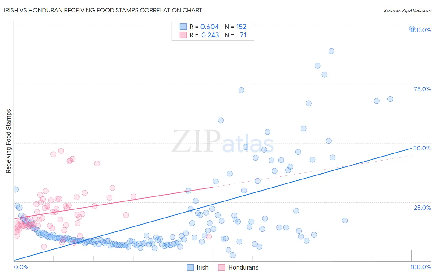 Irish vs Honduran Receiving Food Stamps