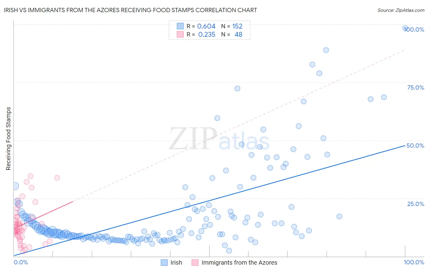 Irish vs Immigrants from the Azores Receiving Food Stamps