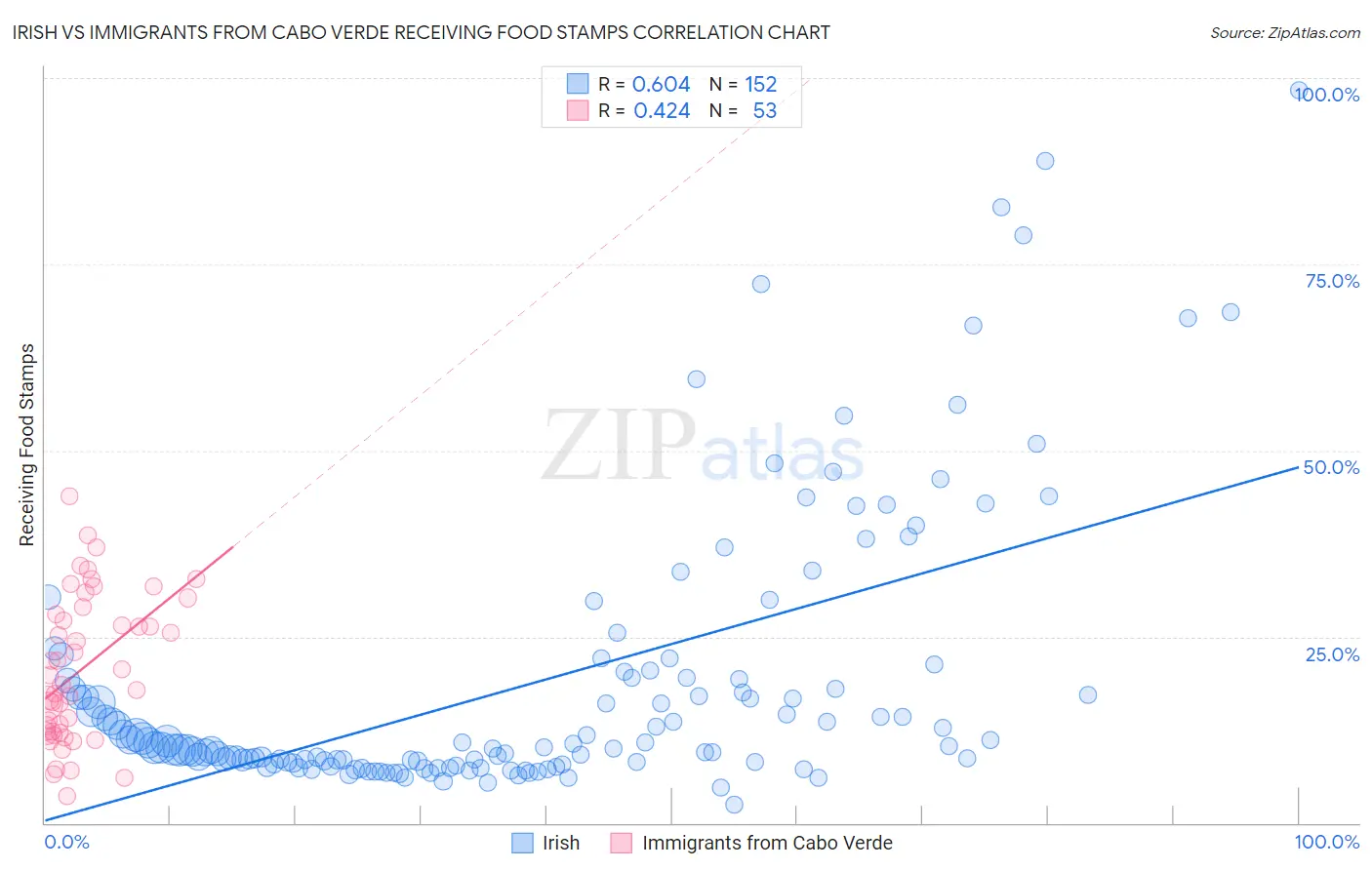 Irish vs Immigrants from Cabo Verde Receiving Food Stamps