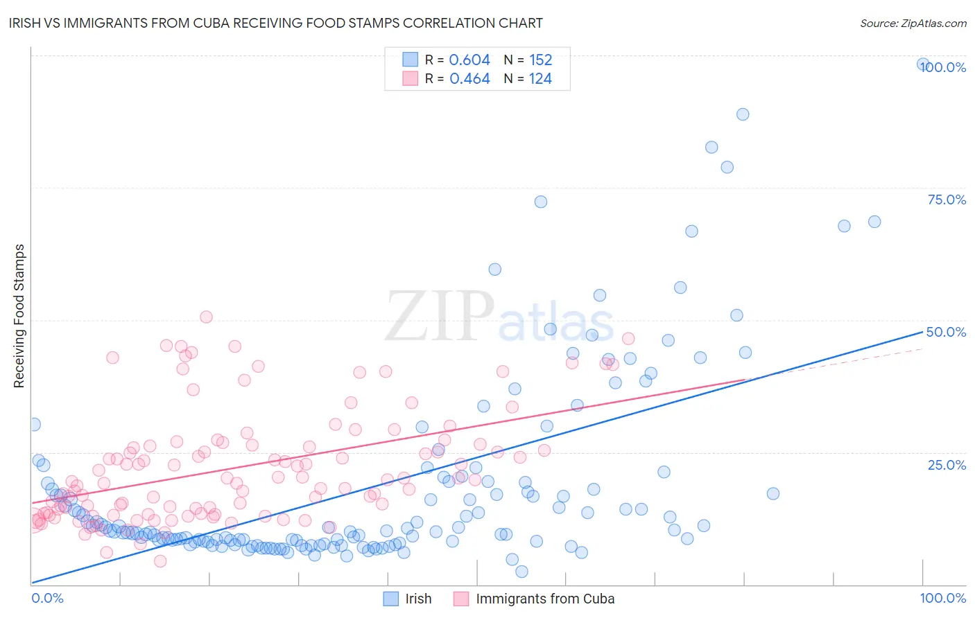 Irish vs Immigrants from Cuba Receiving Food Stamps