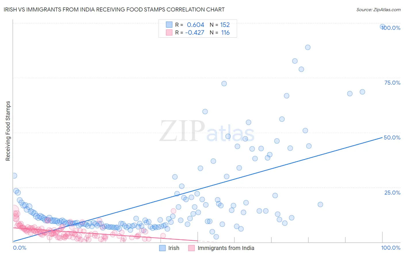 Irish vs Immigrants from India Receiving Food Stamps