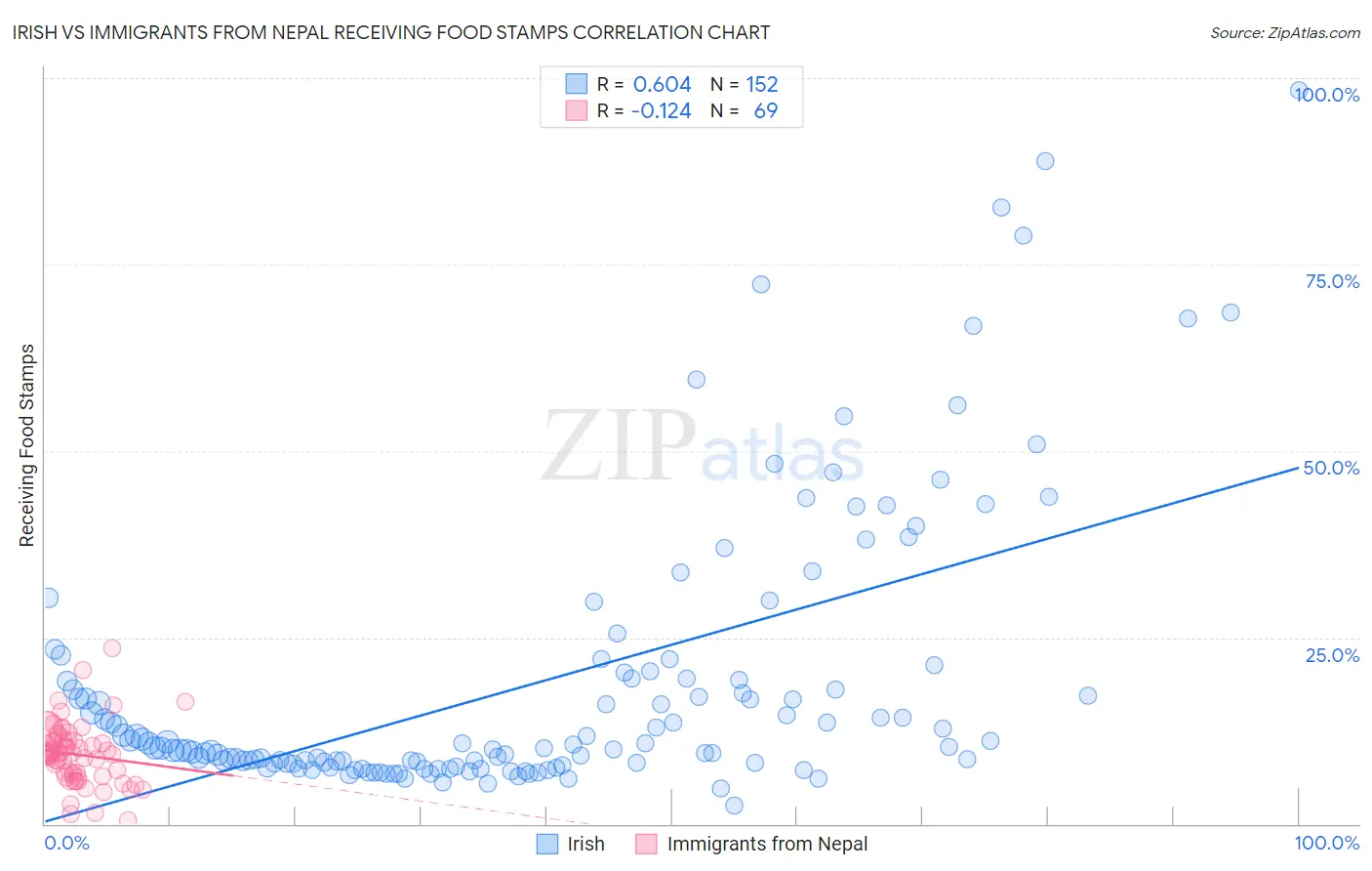 Irish vs Immigrants from Nepal Receiving Food Stamps