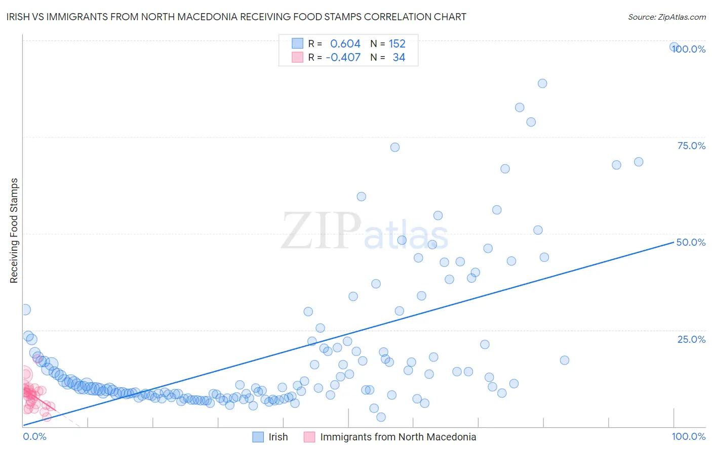 Irish vs Immigrants from North Macedonia Receiving Food Stamps