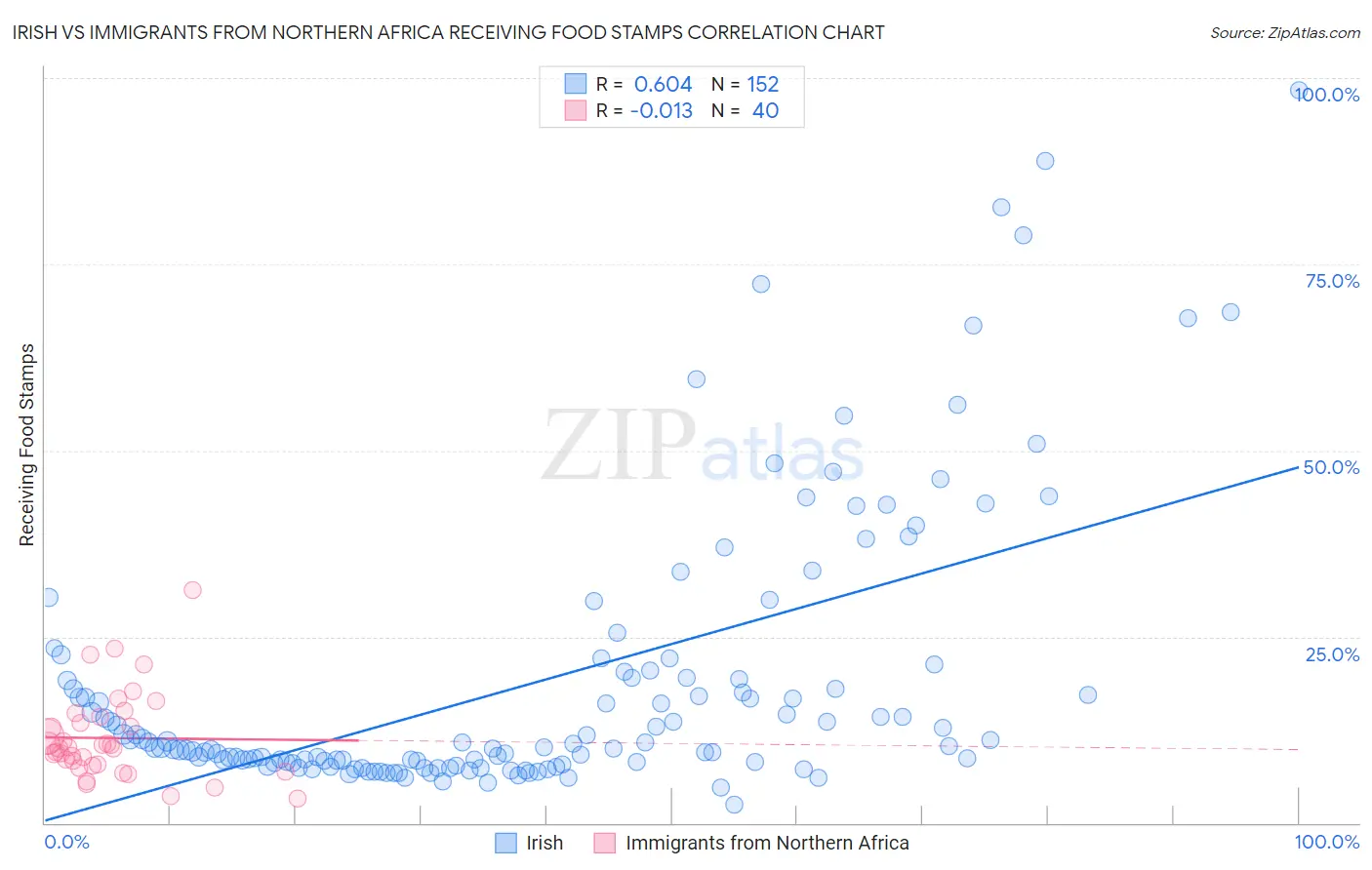 Irish vs Immigrants from Northern Africa Receiving Food Stamps