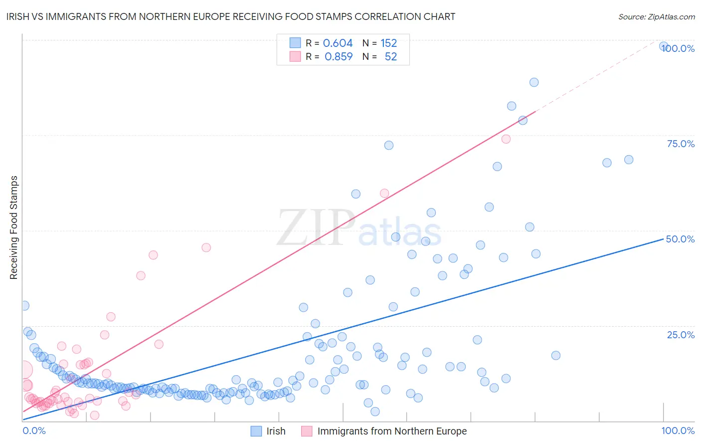 Irish vs Immigrants from Northern Europe Receiving Food Stamps