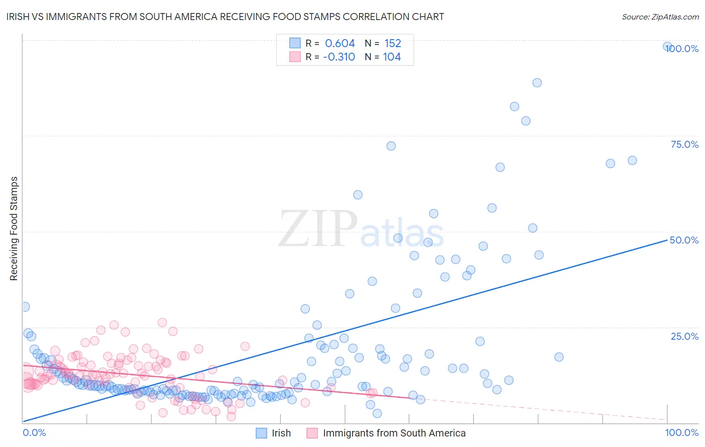 Irish vs Immigrants from South America Receiving Food Stamps