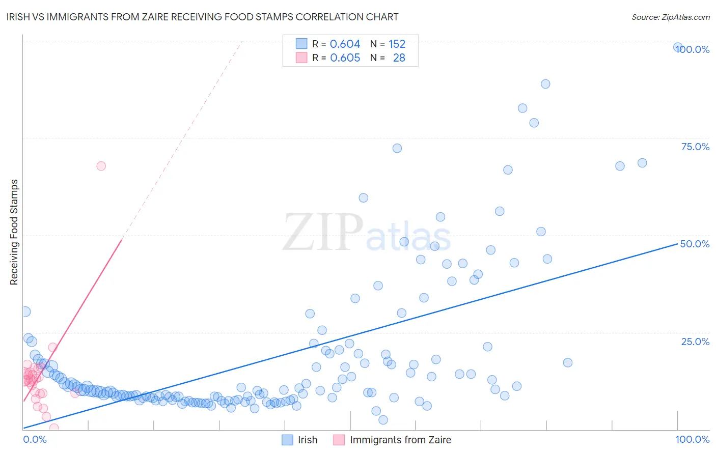 Irish vs Immigrants from Zaire Receiving Food Stamps