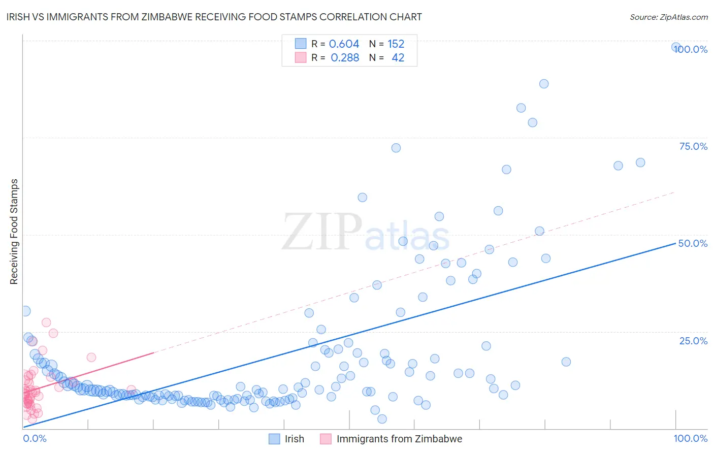 Irish vs Immigrants from Zimbabwe Receiving Food Stamps