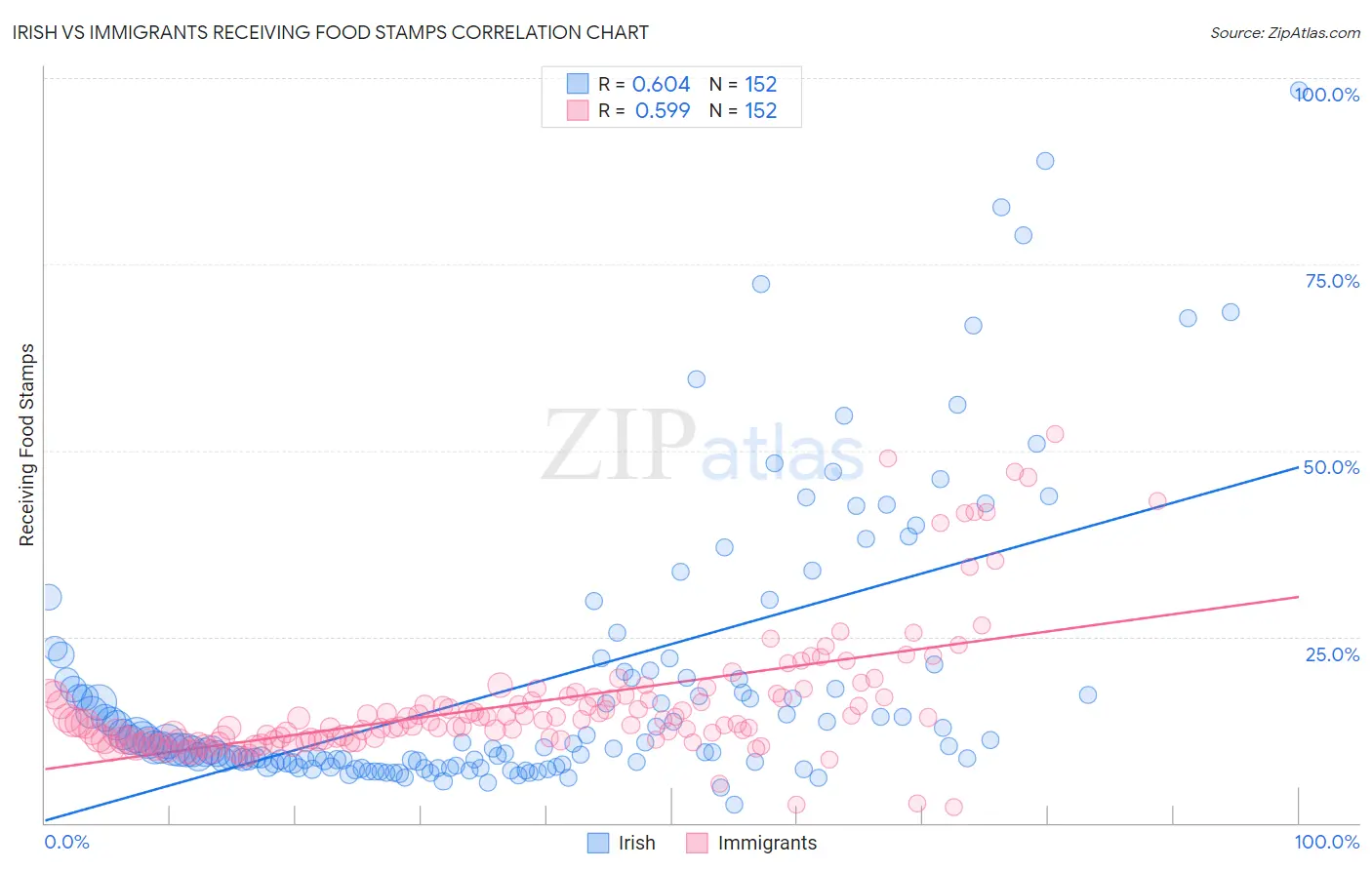 Irish vs Immigrants Receiving Food Stamps