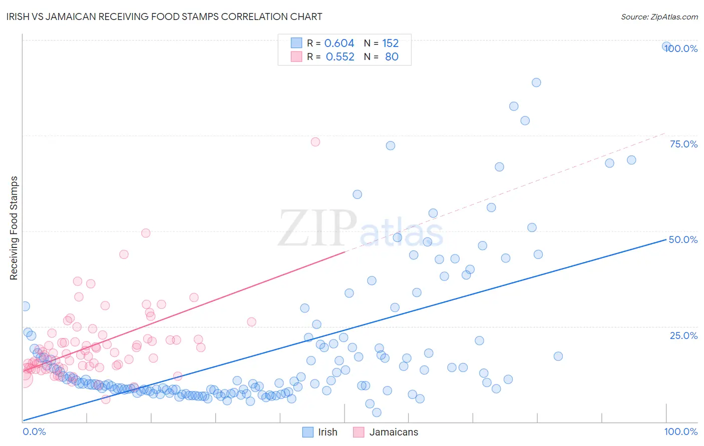 Irish vs Jamaican Receiving Food Stamps