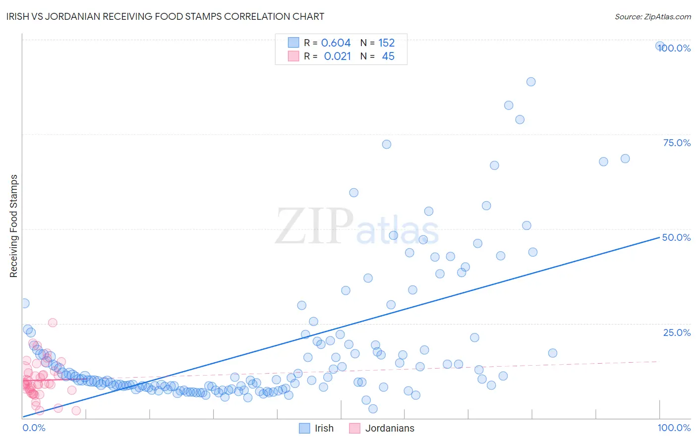 Irish vs Jordanian Receiving Food Stamps