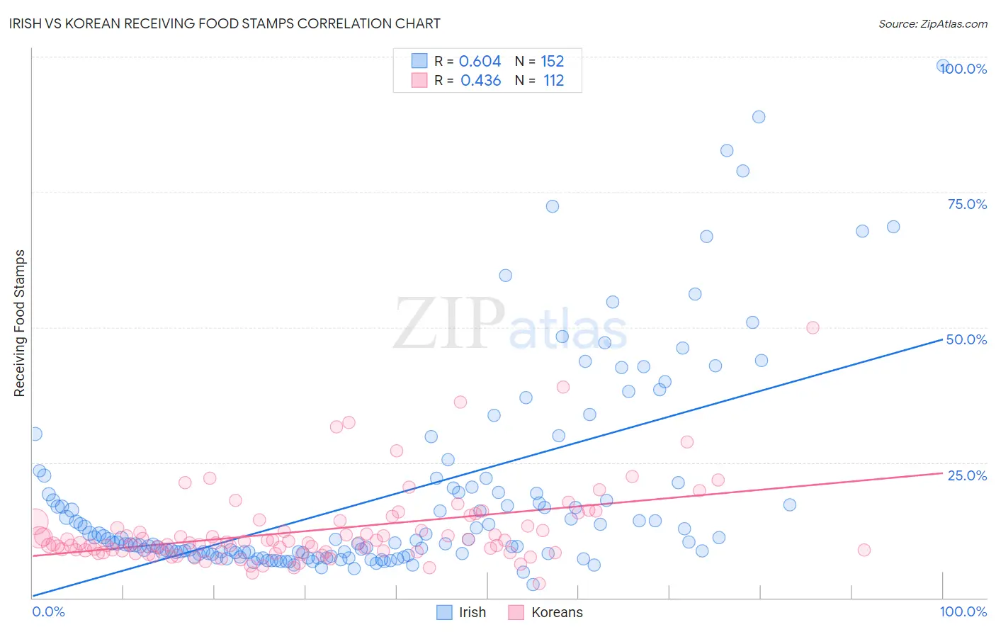 Irish vs Korean Receiving Food Stamps