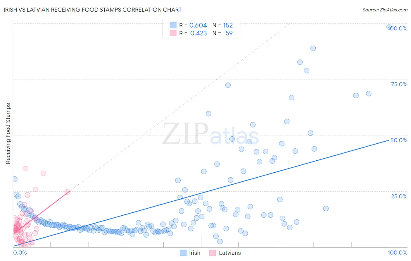 Irish vs Latvian Receiving Food Stamps