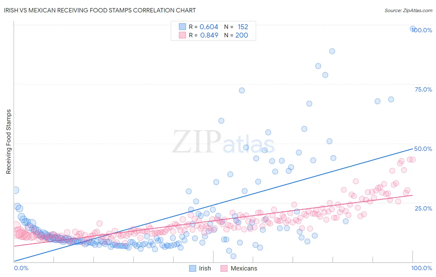 Irish vs Mexican Receiving Food Stamps
