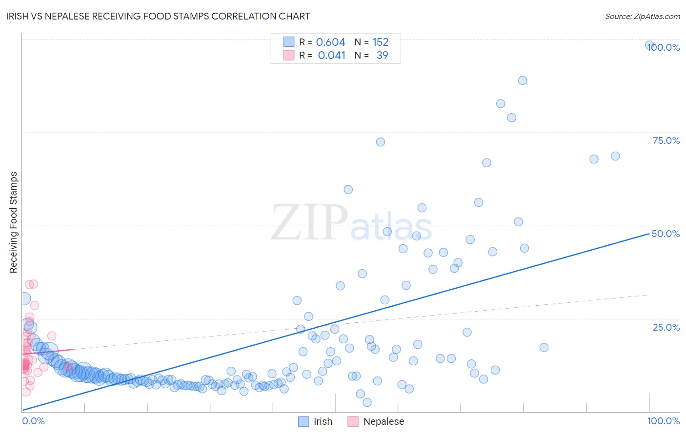 Irish vs Nepalese Receiving Food Stamps