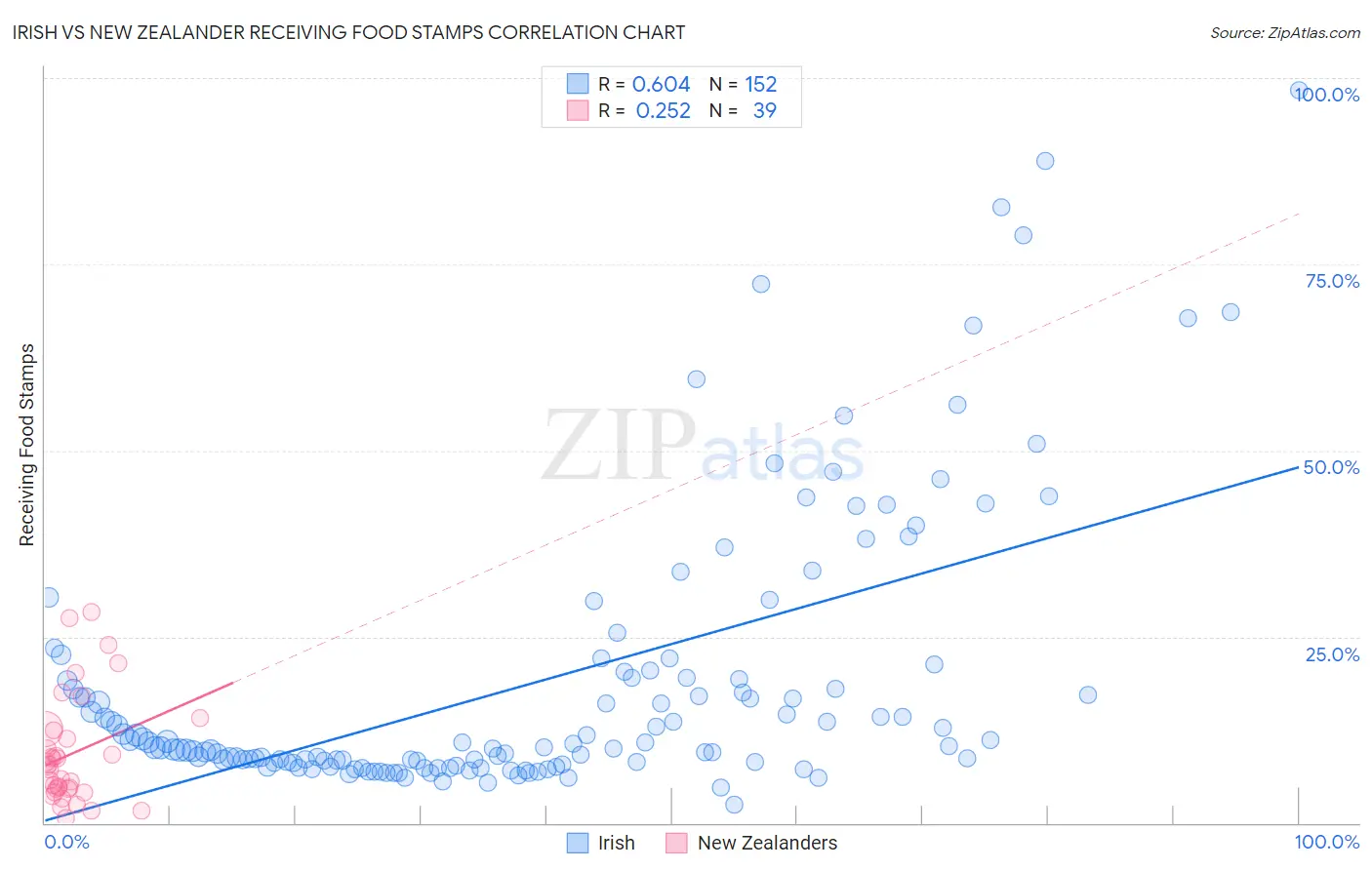 Irish vs New Zealander Receiving Food Stamps