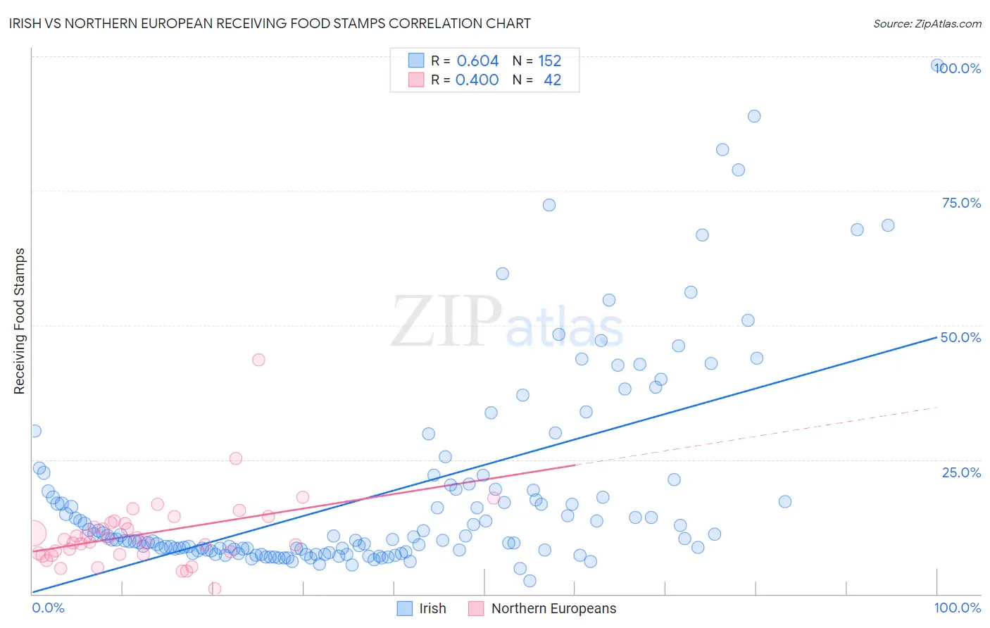 Irish vs Northern European Receiving Food Stamps