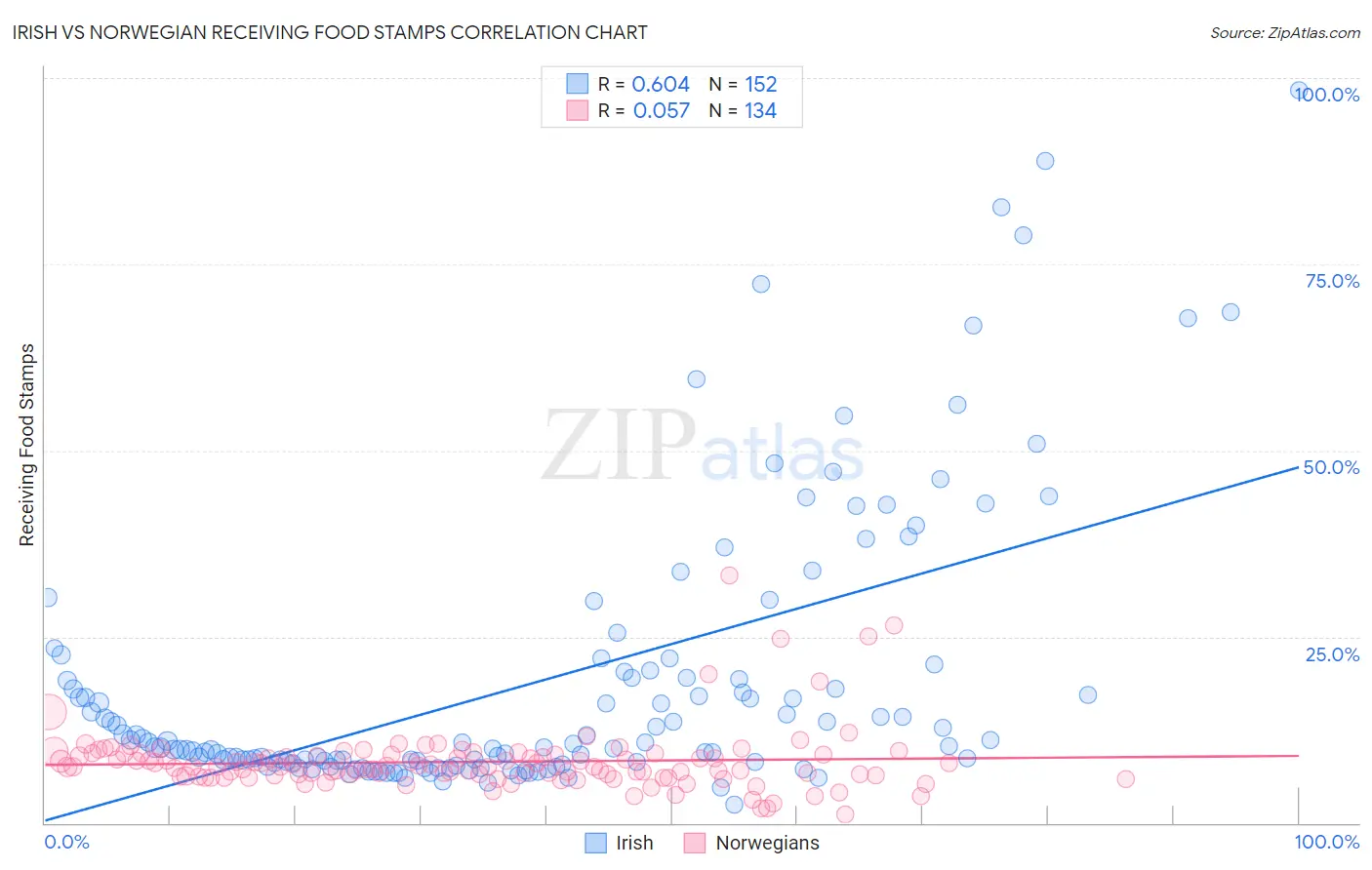 Irish vs Norwegian Receiving Food Stamps