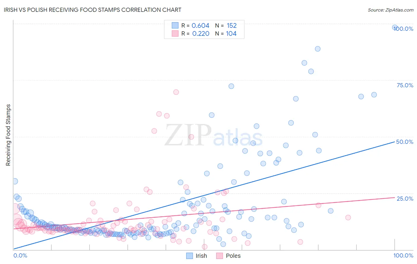 Irish vs Polish Receiving Food Stamps