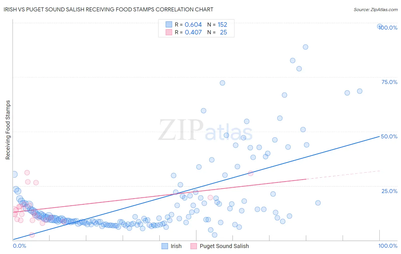 Irish vs Puget Sound Salish Receiving Food Stamps