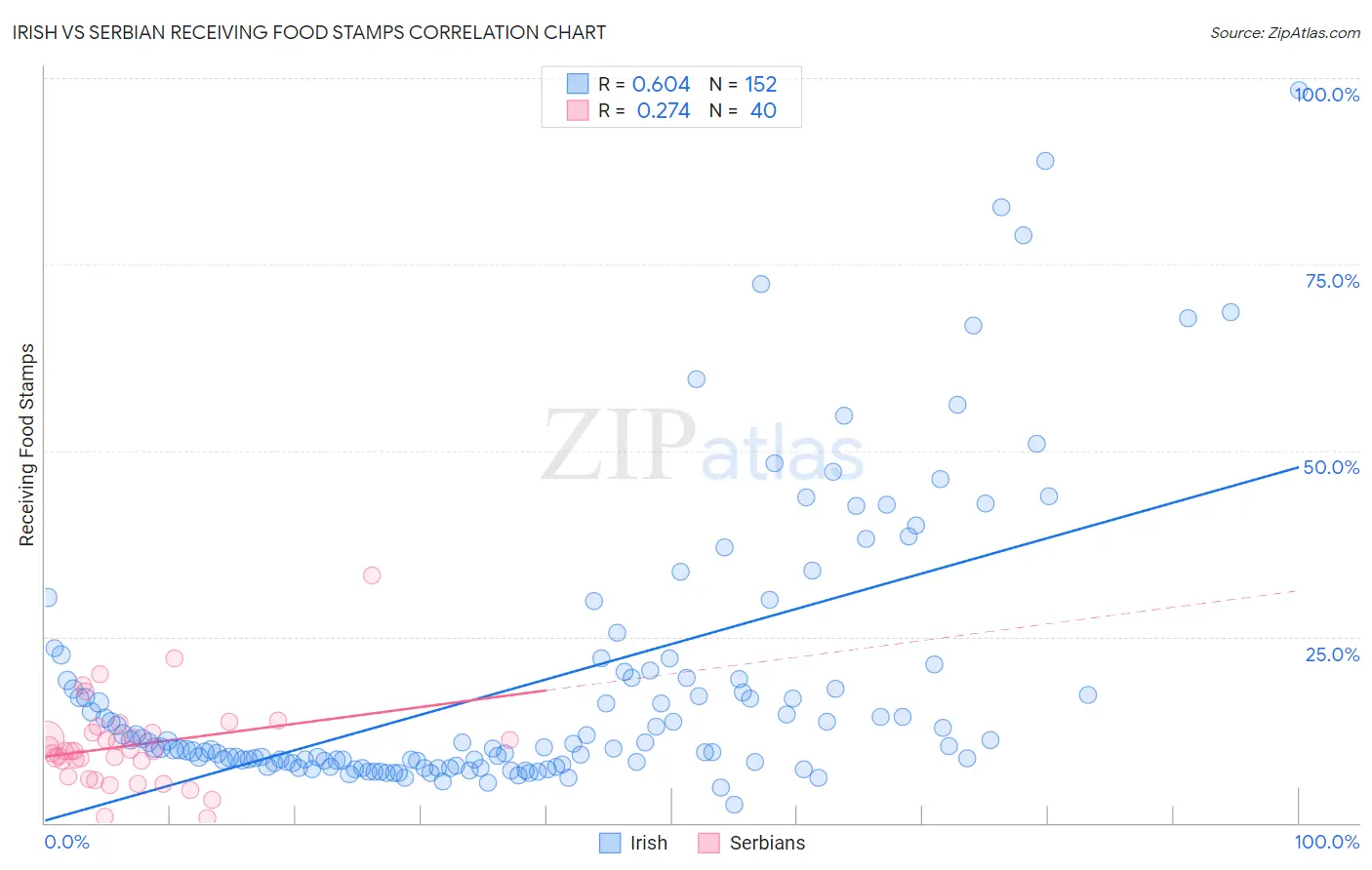 Irish vs Serbian Receiving Food Stamps