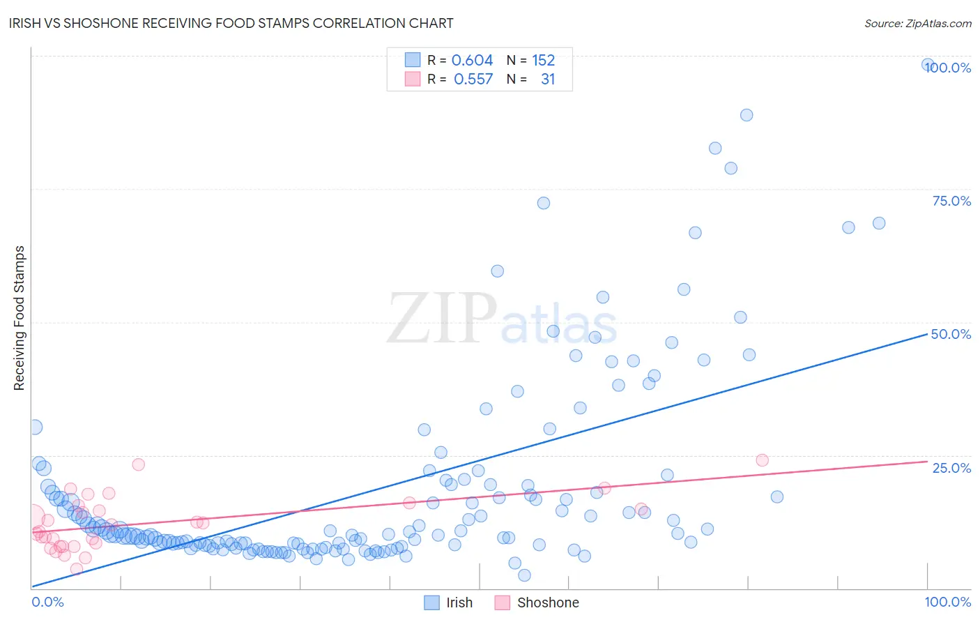 Irish vs Shoshone Receiving Food Stamps