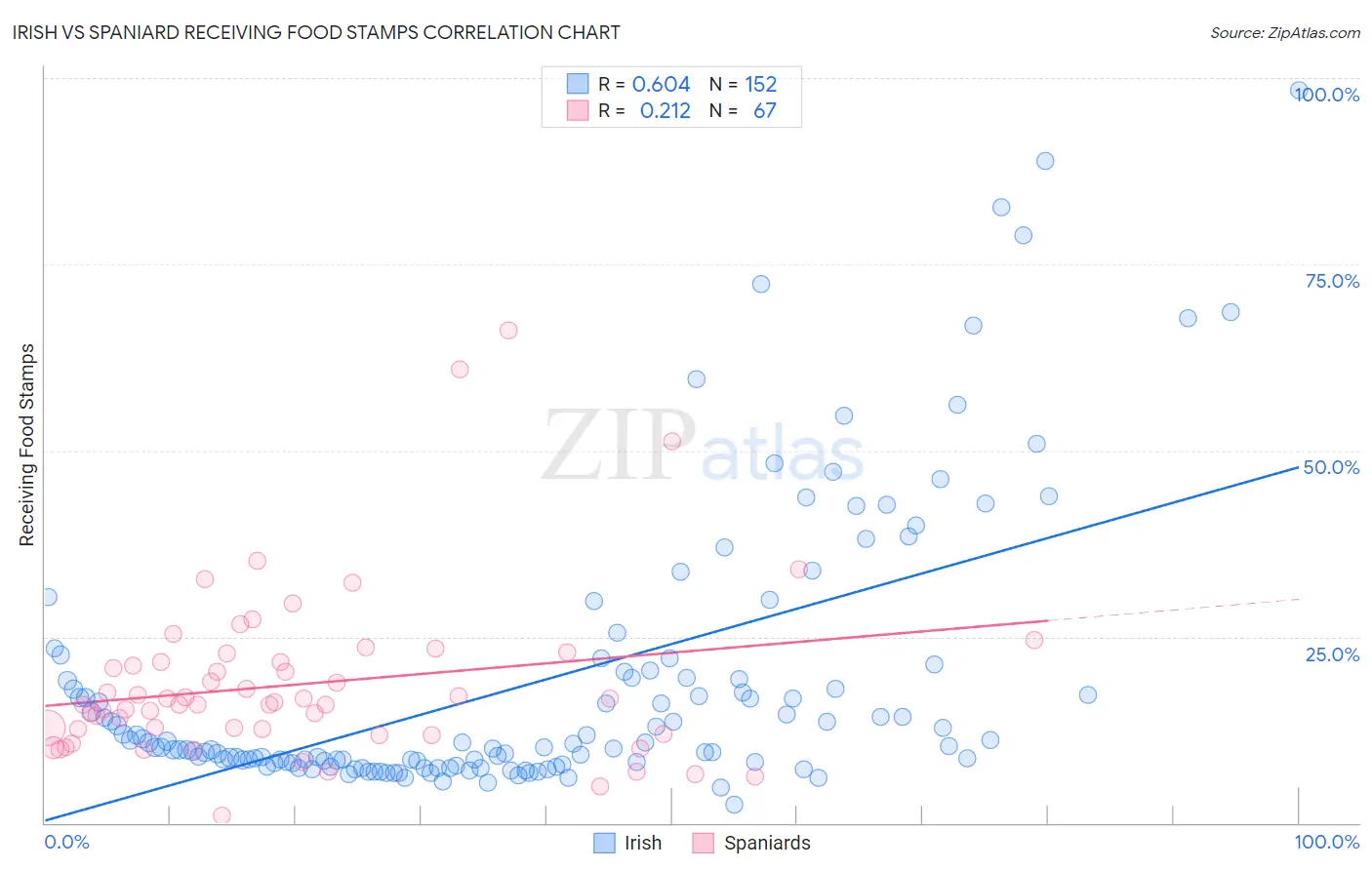 Irish vs Spaniard Receiving Food Stamps