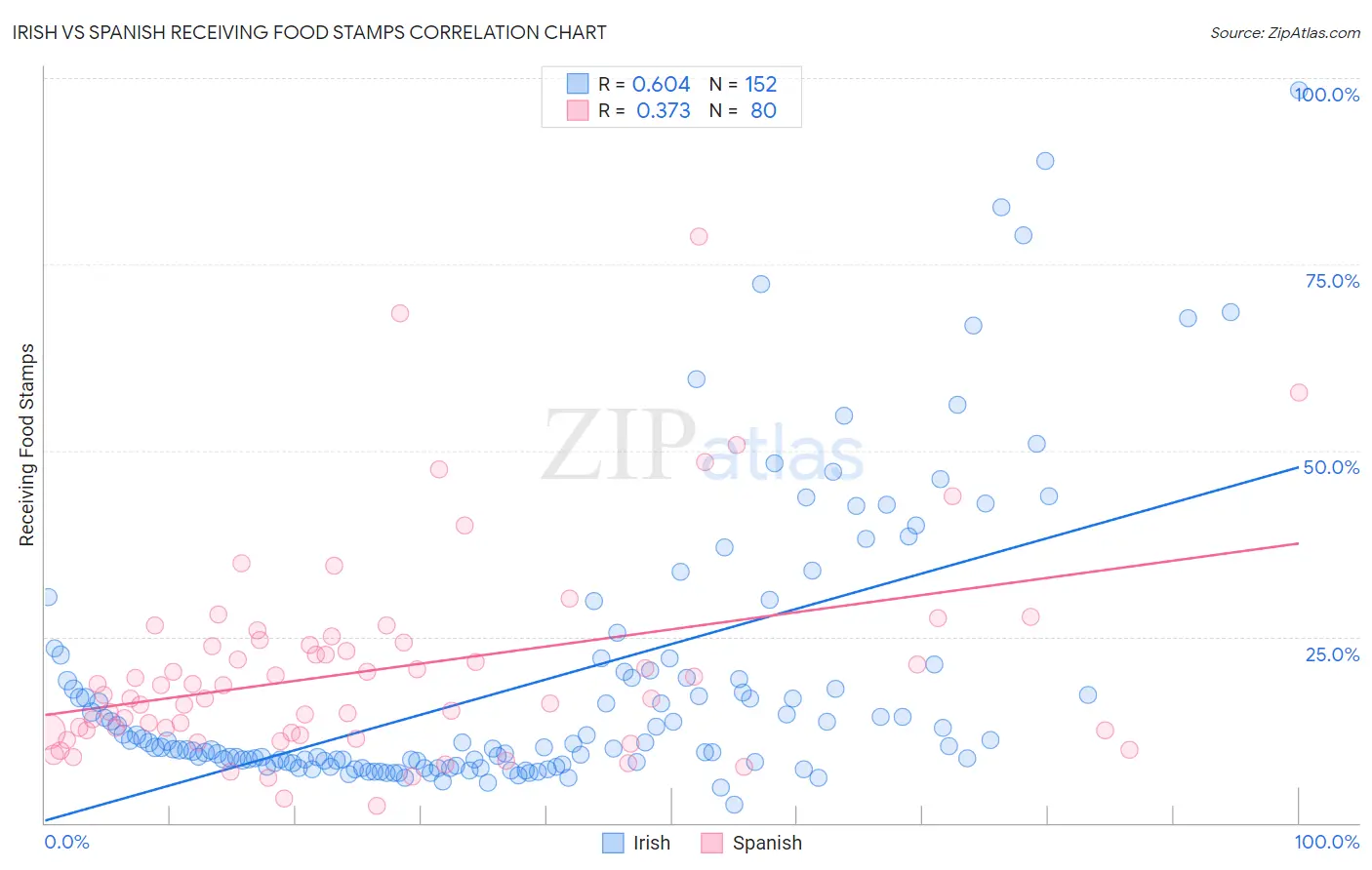 Irish vs Spanish Receiving Food Stamps