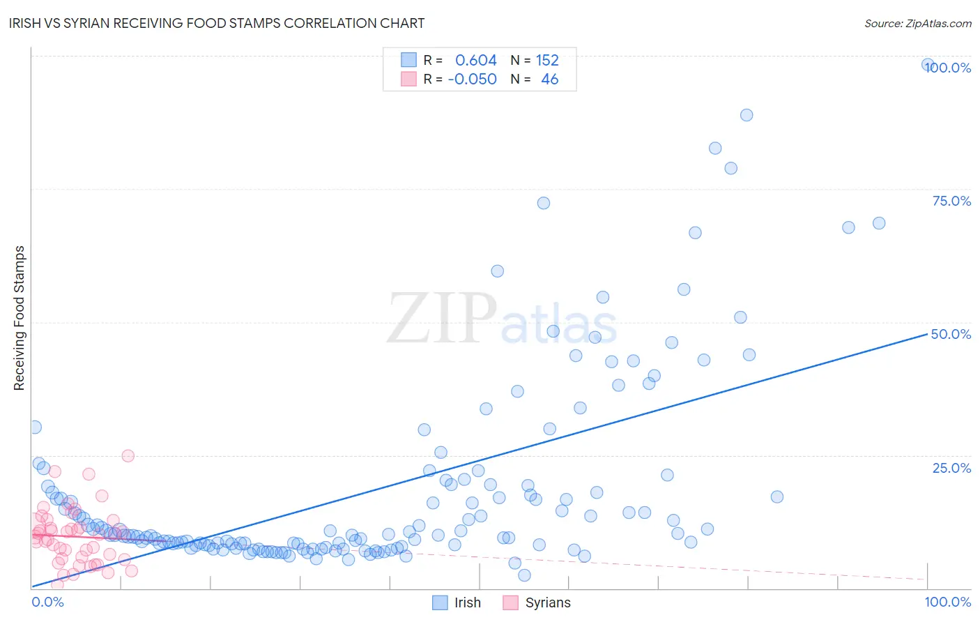 Irish vs Syrian Receiving Food Stamps