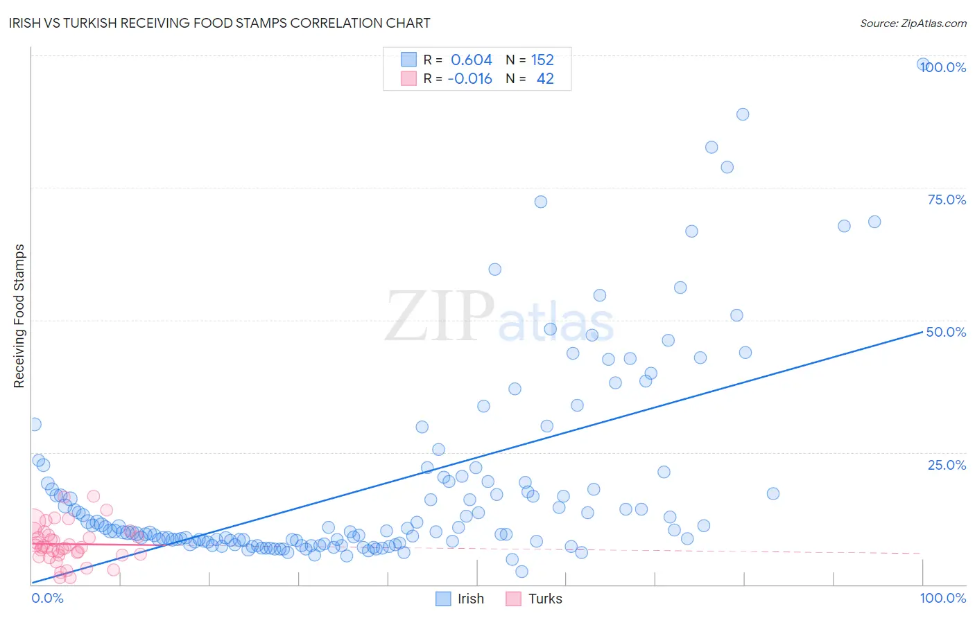 Irish vs Turkish Receiving Food Stamps