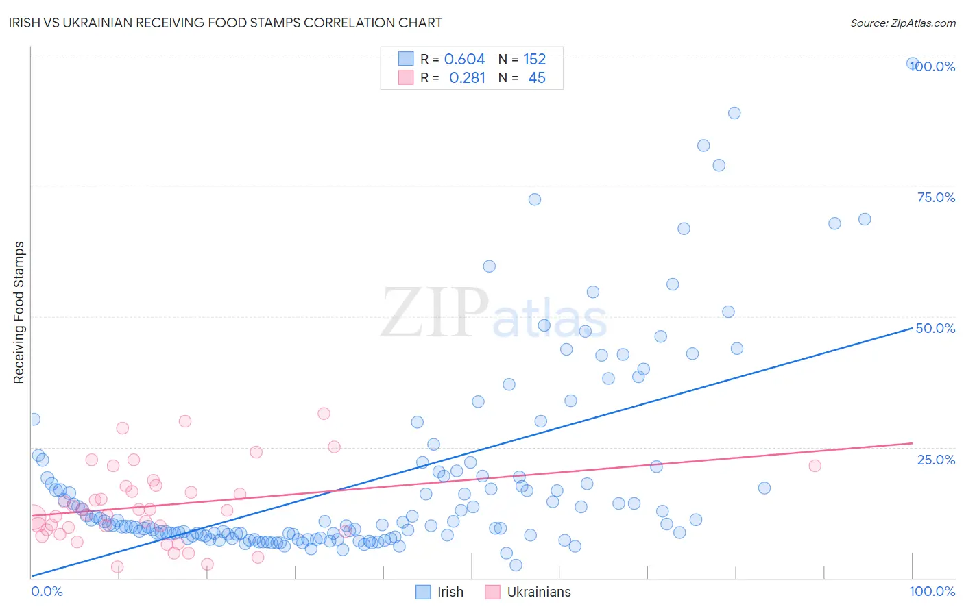 Irish vs Ukrainian Receiving Food Stamps