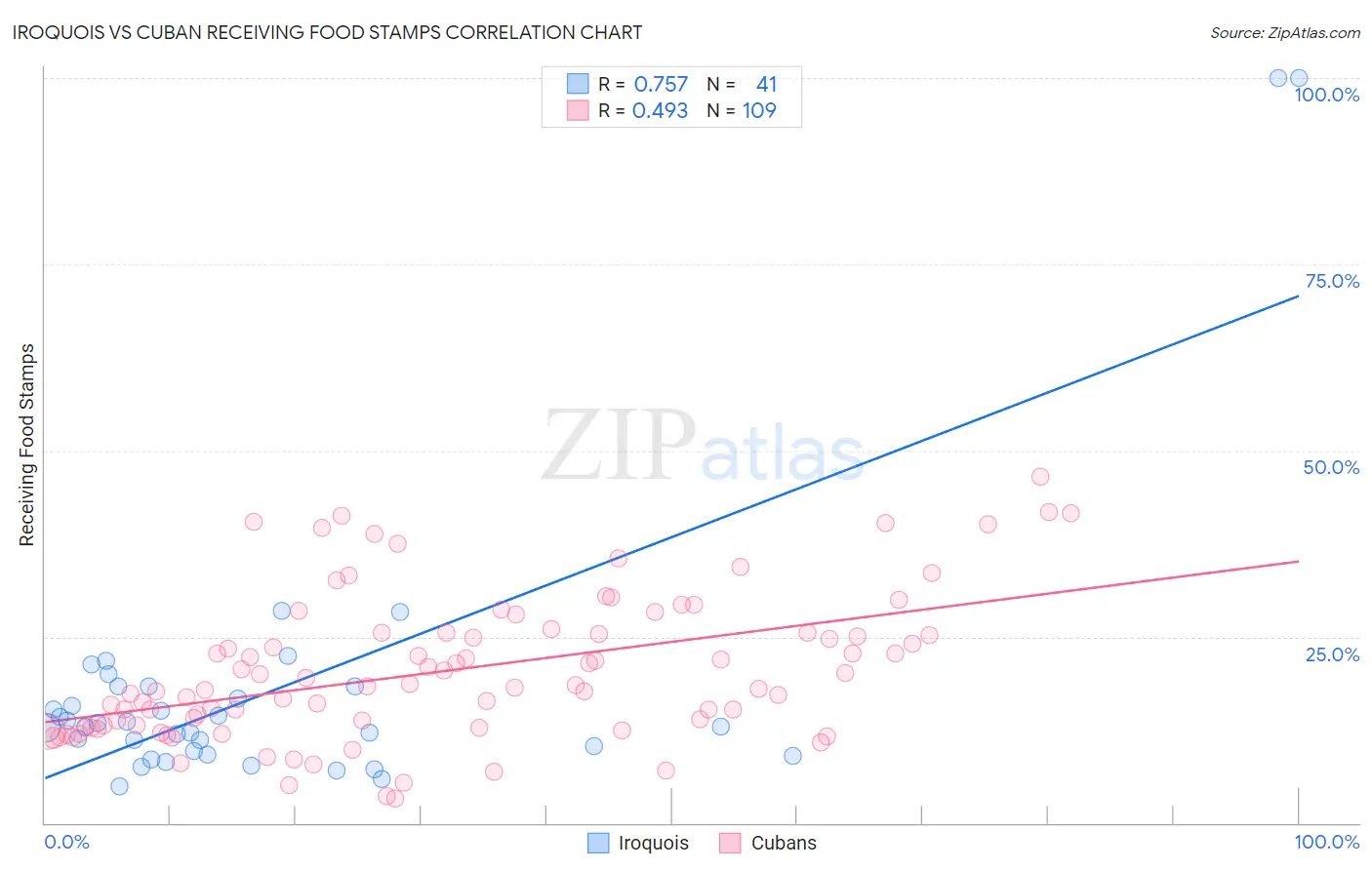 Iroquois vs Cuban Receiving Food Stamps