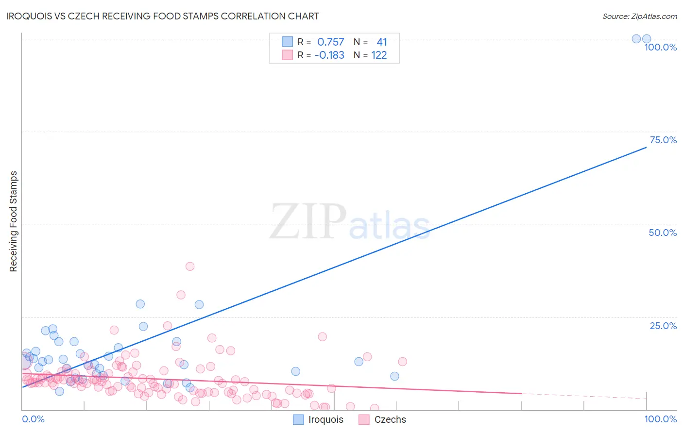 Iroquois vs Czech Receiving Food Stamps