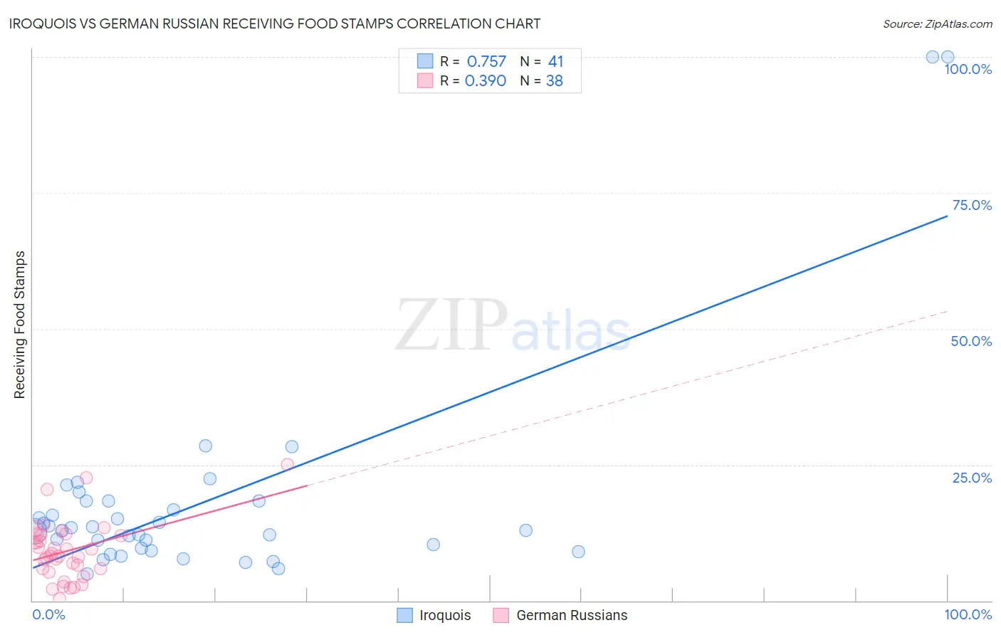 Iroquois vs German Russian Receiving Food Stamps