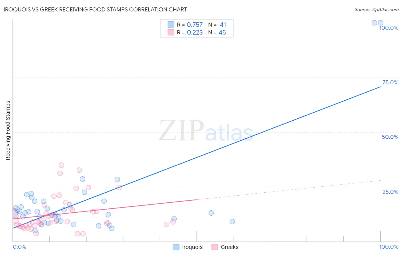 Iroquois vs Greek Receiving Food Stamps