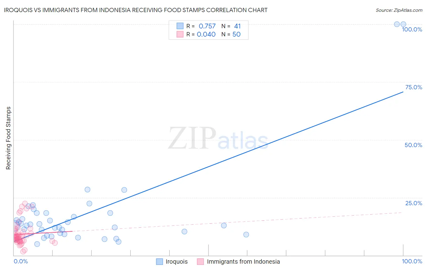 Iroquois vs Immigrants from Indonesia Receiving Food Stamps