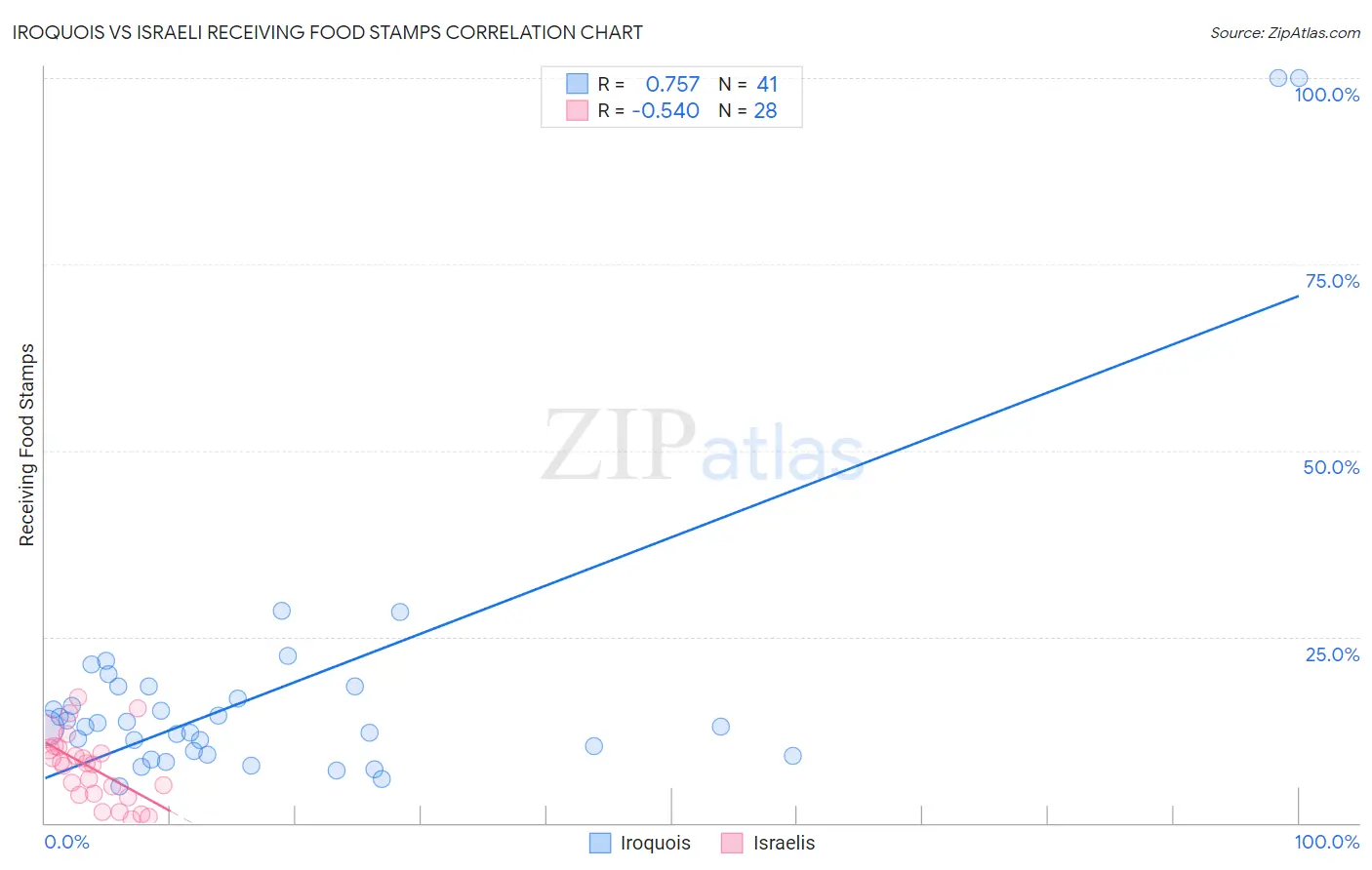 Iroquois vs Israeli Receiving Food Stamps